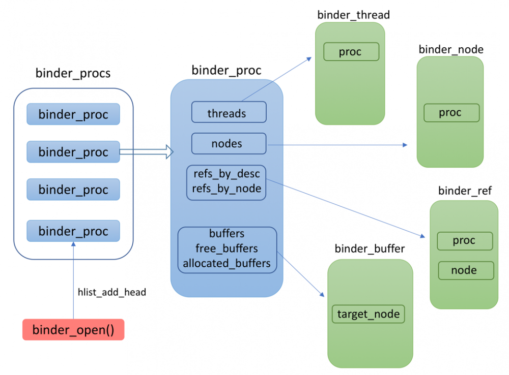 理解Android Binder机制(1/3)：驱动篇