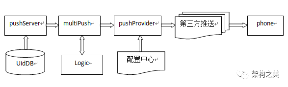 五分钟学会智能多通道推送（PUSH）技术