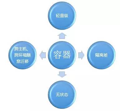 企业应用快速跨向容器时代的正确姿势