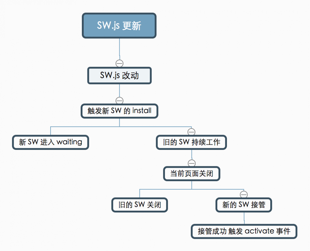 Service Worker 全面进阶