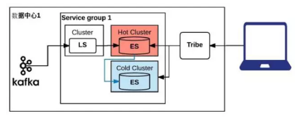 基于 Kafka 和 ElasticSearch，LinkedIn是如何构建实时日志分析系统的?