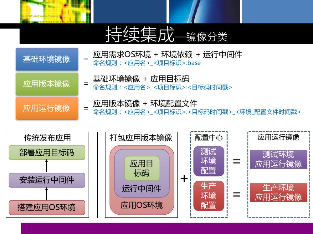 广发银行运维实践分享：Docker适配传统运维那些事