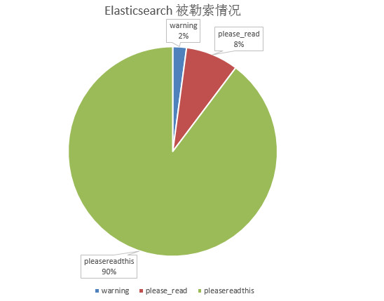 最新消息！全球500亿条数据被 Elasticsearch 勒索者删除，中国受灾排第二