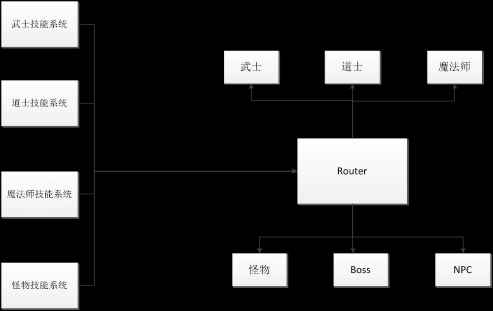 使用 Unity 3D 开发游戏的架构设计难点