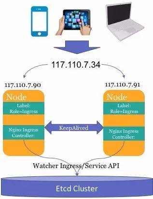 百分点大规模Kubernetes集群实践