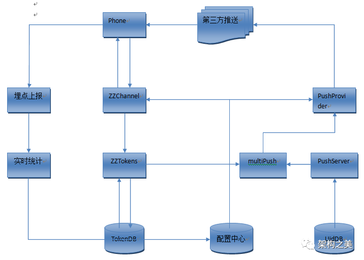 五分钟学会智能多通道推送（PUSH）技术