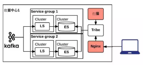 基于 Kafka 和 ElasticSearch，LinkedIn是如何构建实时日志分析系统的?