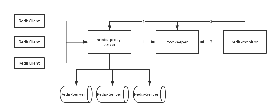 码云推荐 | 高性能 redis 监控软件 redis-monitor