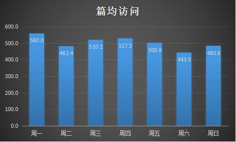 【数据分析】工作日发文章比周末发文章访问量高？