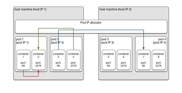 百分点大规模Kubernetes集群实践