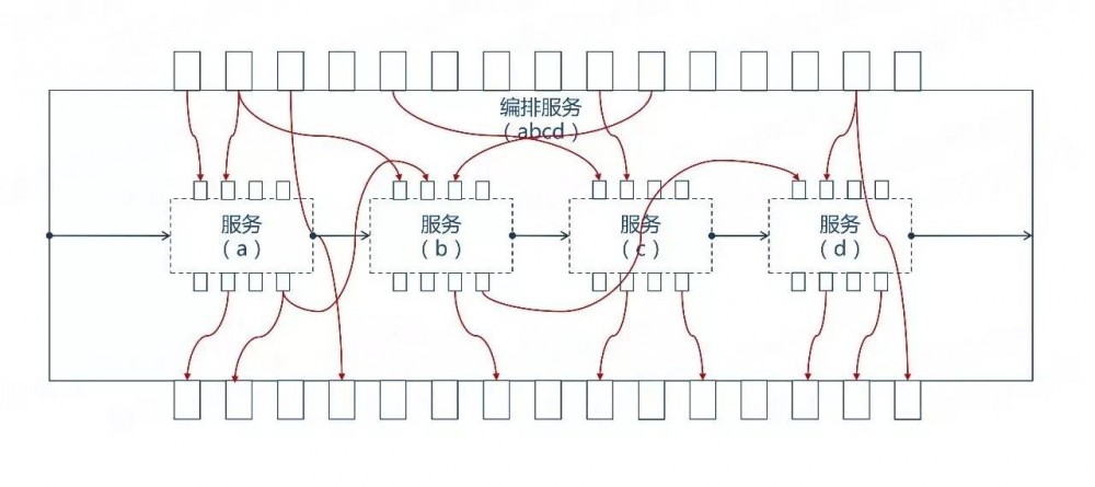 服务都微了，编排怎么整？