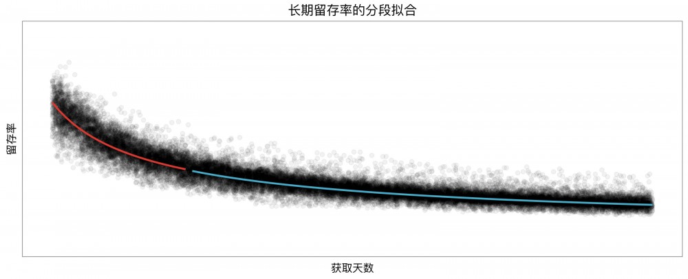 如何建立数学模型估算日活用户数？