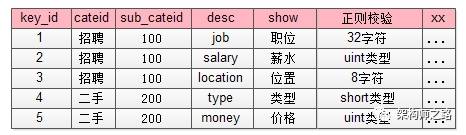 100 亿数据 1 万属性数据架构设计