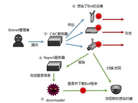 深度解析：“Mirai”源代码的结构及其对策