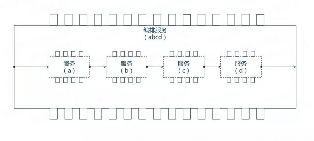 服务都微了，编排怎么整？