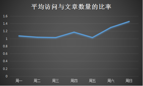 【数据分析】工作日发文章比周末发文章访问量高？