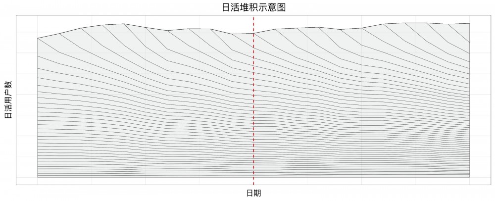 如何建立数学模型估算日活用户数？