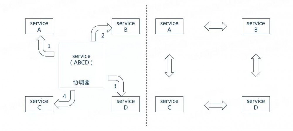 服务都微了，编排怎么整？