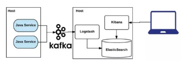 基于 Kafka 和 ElasticSearch，LinkedIn是如何构建实时日志分析系统的?