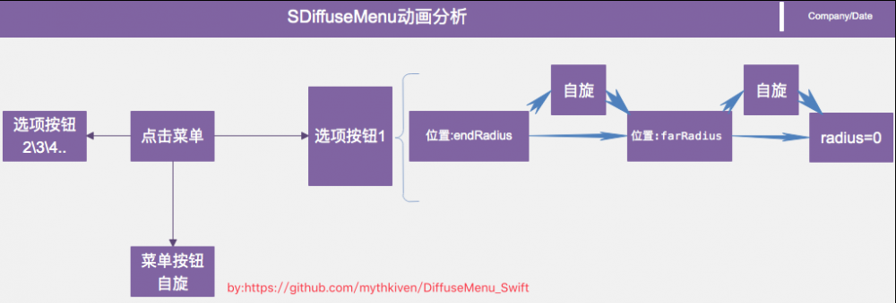 炫酷菜单弹射动画:SDiffuseMenu(AwesomeMenu)