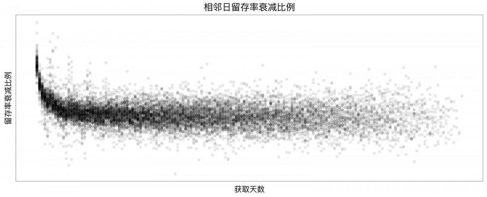 如何建立数学模型估算日活用户数？