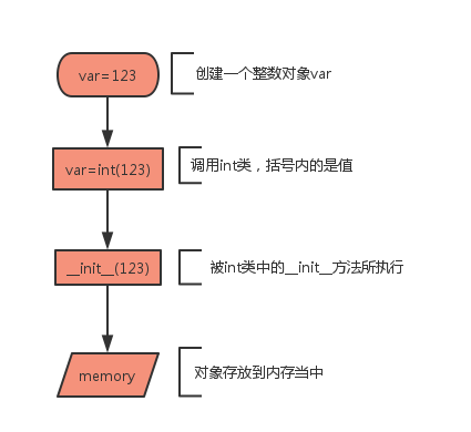 Python全栈之路系列之数字数据类型