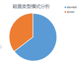 关于Ceph产品化的一些感悟