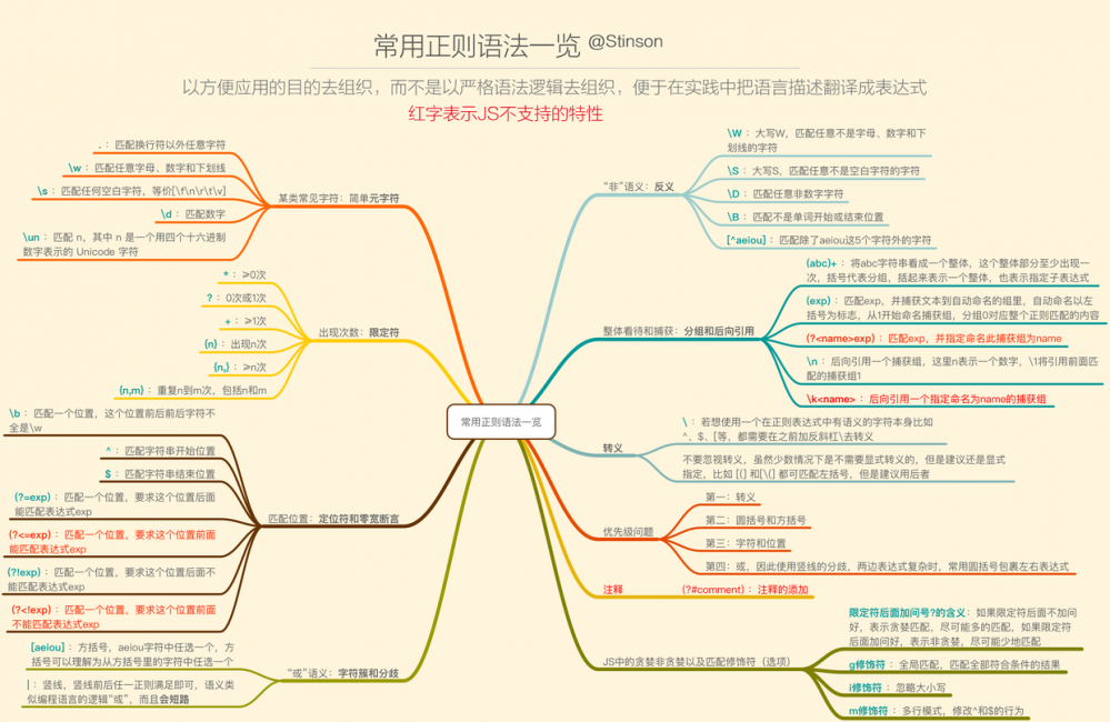 JS正则表达式一条龙讲解，从原理和语法到JS正则、ES6正则扩展，最后再到正则实践思路