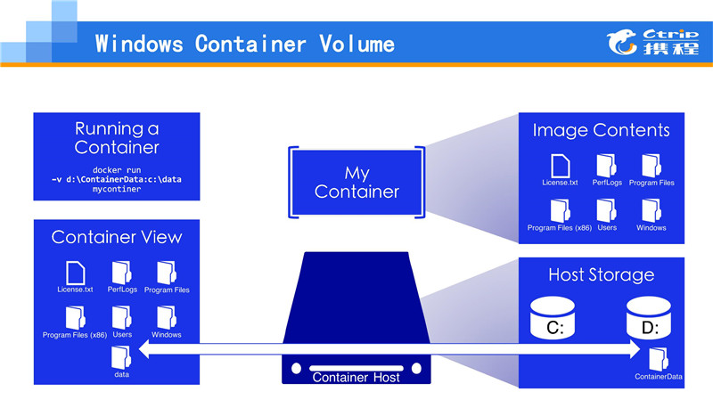 .Net大户的选择：Windows Container在携程的应用