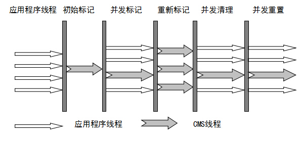 JVM GC参数以及GC算法的应用