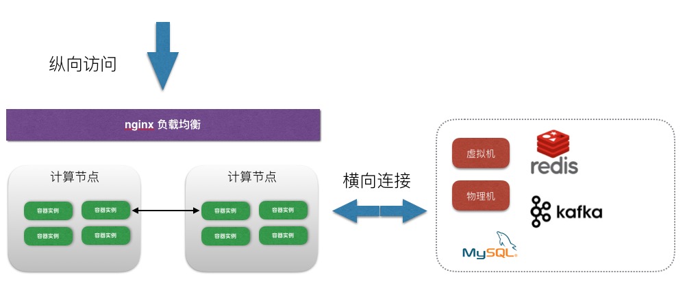 乐视云基于Kubernetes 的PAAS 平台建设