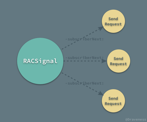 用于多播的 RACMulticastConnection