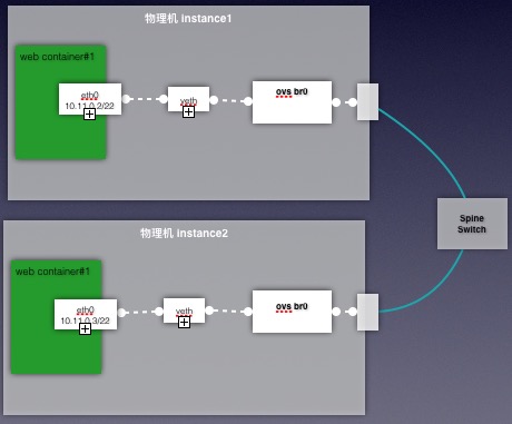 乐视云基于Kubernetes 的PAAS 平台建设