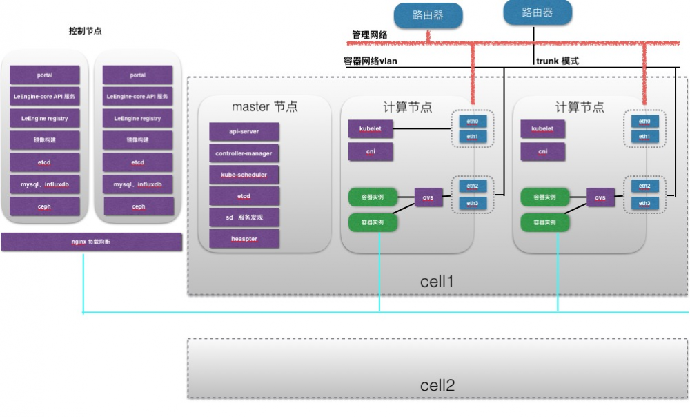 乐视云基于Kubernetes 的PAAS 平台建设