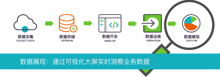 如何实现实时分析及监控大屏功能？使用大数据平台轻松搞定