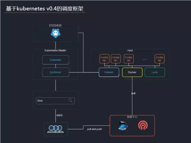 实录分享|kubernetes 在腾讯游戏的应用实践