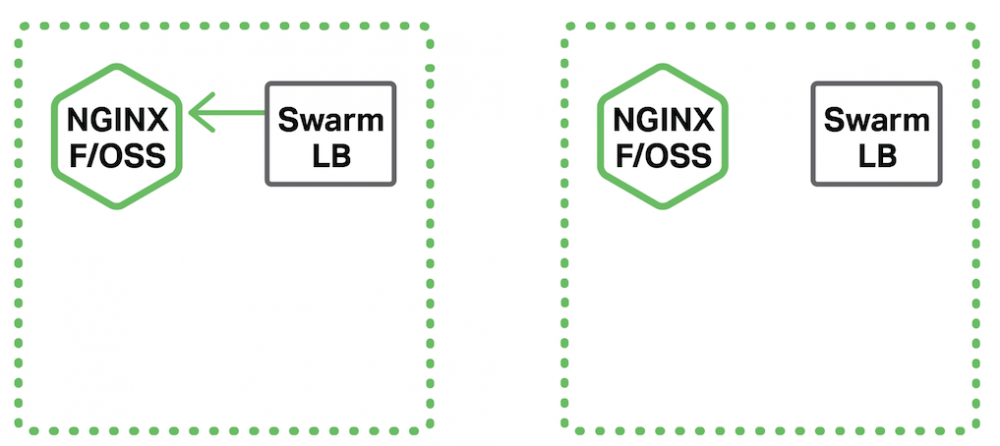 使用NGINX和NGINX Plus进行Docker Swarm负载均衡