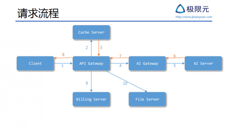 AI 公司该如何设计基于微服务的 AI SaaS 架构丨硬创公开课