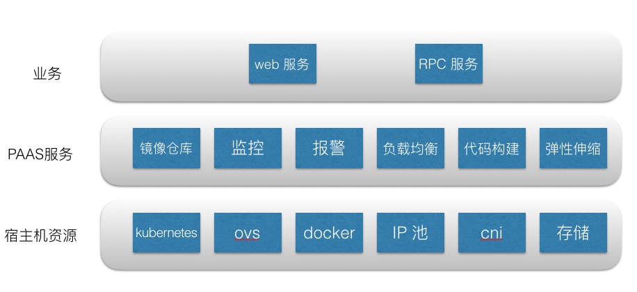 乐视云基于Kubernetes 的PAAS 平台建设