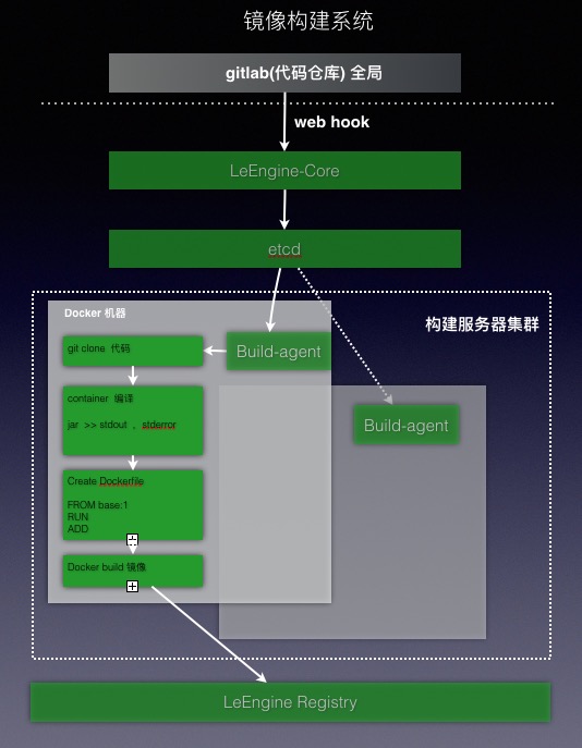 乐视云基于Kubernetes 的PAAS 平台建设