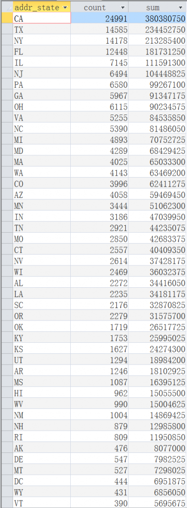 使用MS Access SQL进行简单的数据分析