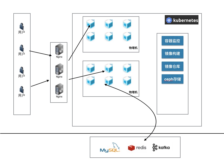 乐视云基于Kubernetes 的PAAS 平台建设