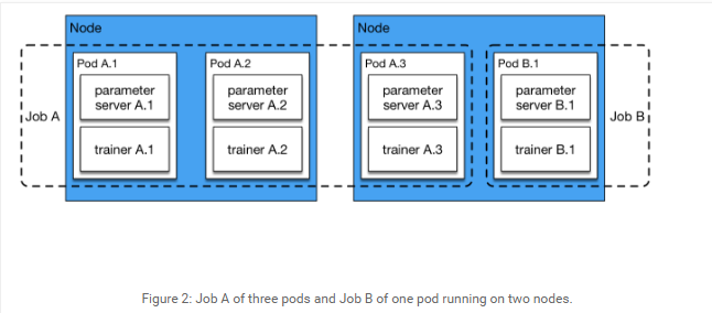 百度PaddlePaddle联手Kubernetes，助力开发者高效训练深度学习模型