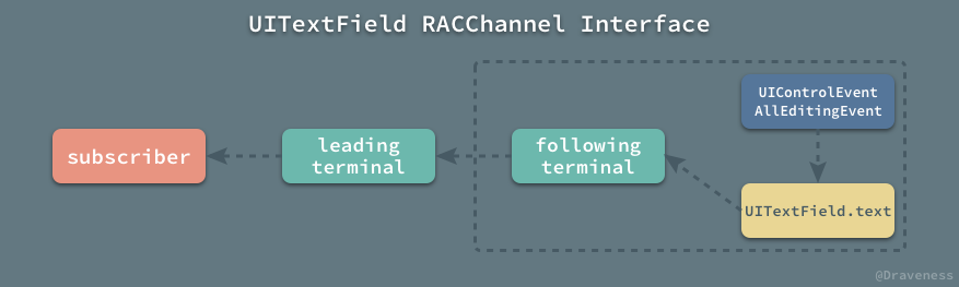 RAC 中的双向数据绑定 RACChannel