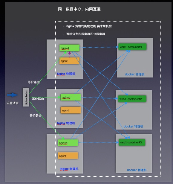 乐视云基于Kubernetes 的PAAS 平台建设