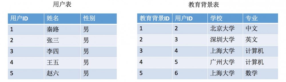 写给新人的数据库指南