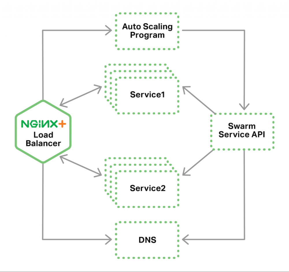 使用NGINX和NGINX Plus进行Docker Swarm负载均衡