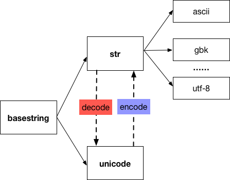 说说 Python 字符编码二三事