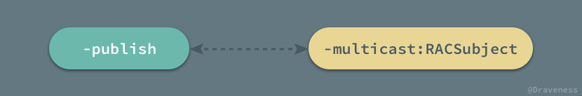 用于多播的 RACMulticastConnection