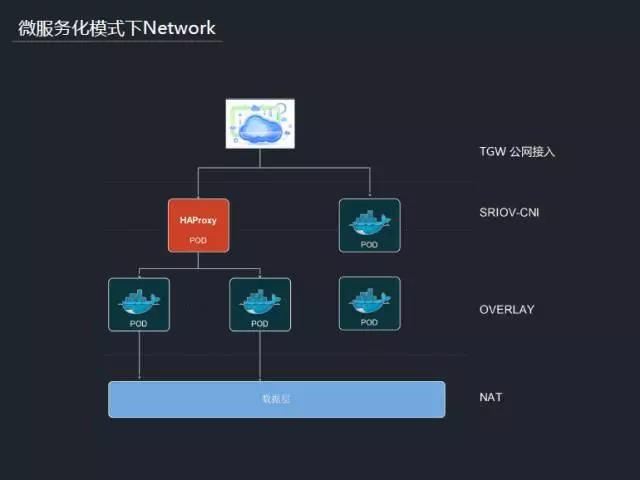 实录分享|kubernetes 在腾讯游戏的应用实践